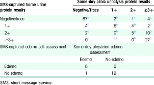 Proteinuria is the presence of excess proteins in the urine. Concordance Of Participant Reported Home Urine Protein Test Results And Download Scientific Diagram
