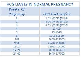 Hcg Beta Levels In Early Pregnancy Answers On Healthtap