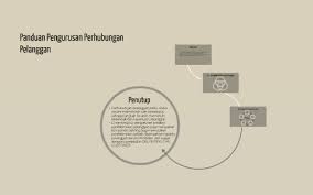  mengutamakan pelanggan  kemudahan pelanggan  piagam pelanggan  pengurusan aduan awam  pengurusan media f mengutamakan pelanggan • ketua jabatan hendaklah memberi penekanan terhadap kepentingan perkhidmatan yang berkualiti kepada pelanggan seperti: Panduan Pengurusan Perhubungan Pelanggan By