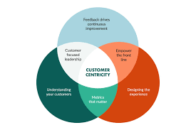 Maybe you would like to learn more about one of these? How To Create A Customer Centric Strategy For Your Business