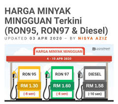 Kesehatan pasar tenaga kerja as juga ada. Bara Produk Harga Minyak Mingguan Terkini Ron95 Ron97 Facebook