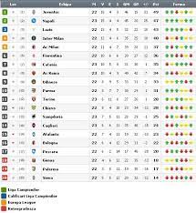 Klasemen liga italia dan top skor serie a di atas bersumber dari situs resmi seri a italia, dan di update secara berkala. Clasament Pariuri 1x2