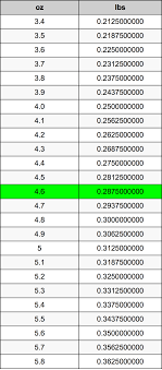 4 6 Ounces To Pounds Converter 4 6 Oz To Lbs Converter