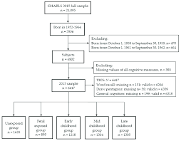 Flow Chart Of The Sample Selection From 2015 China Health