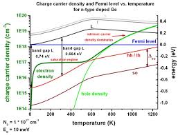 Define fermi level in semiconductor at absolute temperature?fermi level is the highest filled energy . 1d Doped Semiconductors