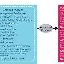 This page explains what is meant by each of these types if empathy. Pdf Understanding Emotional Customer Experience And Co Creation Behaviours In Luxury Hotels