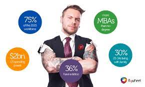 According to a 2016 harris poll, about 3 in 10 people have a tattoo, and that rate for younger generations is increasing. Does Having Tattoos And Piercings Make It That Much More Difficult To Obtain A Job Tattoos Piercings In The Workplace