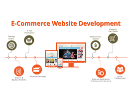 Pin On Ecommerce Website Development