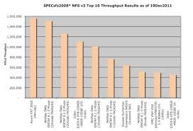 Latest Specsfs2008 Results Over 1 Million Nfs Ops Sec