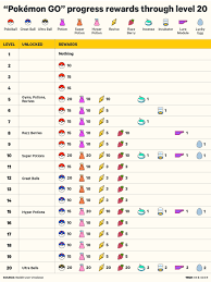 Check Out The Different Rewards For Each Level Of Pokemon Go Pokemon Go Pokemon Go Levels Pokemon