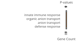 Gene Count Vs P Value Bar Chart Made By Ambily Plotly