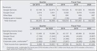 Alphabet annual revenue for 2020 was $182.527b, a 12.77% increase from 2019. Google Ads And Cloud Send Alphabet Profit Skyrocketing To 15 7 Billion In Q4 Advertising Campaign Asia