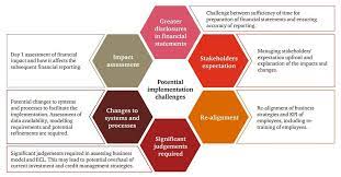 Under malaysian financial reporting standards (mfrs), the group is required to test the amount of intangible assets with finite useful life for impairment by comparing its recoverable amount with its carrying amount whenever there is an indication that the intangible assets may be impaired. Mfrs 9 Financial Instruments