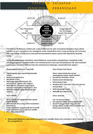 Falsafah pendidikan kebangsaan (fpk) yang dahulunya disebut falsafah pendidikan negara (fpn), merupakan dasar pendidikan yang telah dilaksanakan di negara malaysia. Pendidikan Kebangsaan Ppt Download