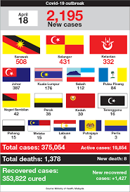Pharmaniaga is exclusive distributor for vaccine in malaysia. Covid 19 Malaysia S New Cases Drop To 2 195 Eight Deaths Reported The Edge Markets
