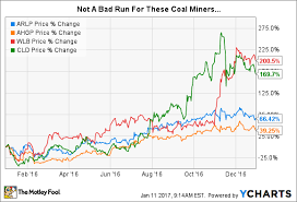 Are Coal Mining Stocks Flying Too Close To The Sun After A