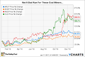 are coal mining stocks flying too close to the sun after a