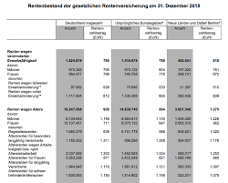 Eine abschlagsfreie rente erhalten sie, wenn sie mit dem regulären renteneintrittsalter in den ruhestand gehen.ihr geburtsjahr bestimmt, wann dieser zeitpunkt eintritt. Rentner Erhielten 2018 Durchschnittlich 906 Euro Altersrente Altersvorsorge Versicherungsbote De