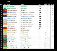 Esports fantasy daily fantasy f1 play f1 2020 f1 mobile racing f1 manager. Stats F1 Formula One Statistics F1 2014 Formula 1 Drivers Overall Performance Analytics Tables