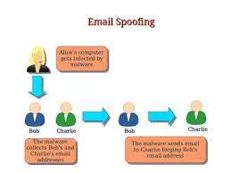 Computer Security And Pgp Email Spoofing Email Spoofing Spoofs Computer Security