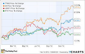 Take Two Interactive Software Inc Stock Rose Nearly 60 In