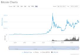 With the current market cap being as it is, the room for improvement is pretty high. Bitcoin Pioneer Predicts 1t Btc Market Cap By 2022 Or Sooner