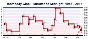Image result for doomsday clock image