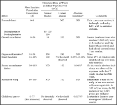 Radiation Exposure And Pregnancy When Should We Be Concerned Radiographics