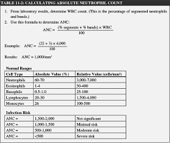 absolute neutrophil count american nurse today