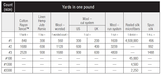 my top ten weaving tips 10 yarn count explained peggy