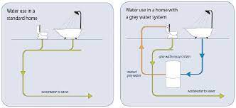 All except toilet water could be recycled outdoors, achieving the same result with. Https Www Interreg Central Eu Content Node Digital Learning Resources 01 Greywater Pdf