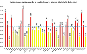 Gabriela firea demontează dezinformarea ministerului sănătăţii în privinţa raportării cazurilor de infectare covid din bucureşti. Grafic IncidenÈ›a Cazurilor Covid 19 Pe JudeÈ›e BucureÈ™ti E Aproape De Limita De 3 Cazuri La Mia De Locuitori Care Ar Impune Noi MÄƒsuri Restrictive Hotnews Mobile