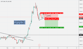 Justdial Stock Price And Chart Nse Justdial Tradingview