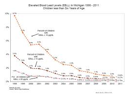 Lead Poisoning And The City Of Detroit