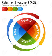 An Image Of A Return On Investment Roi Exposure Engagment Influence