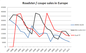 Audi Bmw Mercedes Benz Roadster Coupe Sales Chart