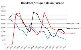 audi bmw mercedes benz roadster coupe sales chart