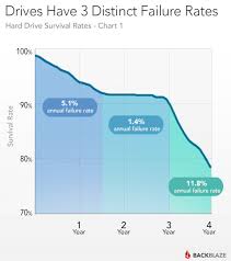 How Long Do Hard Drives Actually Live For Extremetech