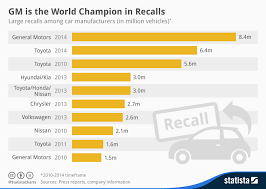 Chart Gm Is The World Champion In Recalls Statista