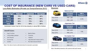 Car maintenance costs should factor into your vehicle selection. Looking To Buy A Car Read This First Carsome Malaysia