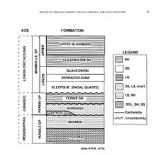 stratigraphic chart of the ages and formations of inter the