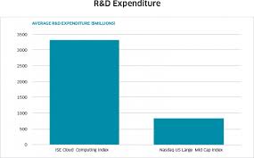 Cloud Computing Industry Report Investment Case Nasdaq
