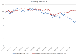 Chart Australian Tech Stocks Have Blown Away Resources This