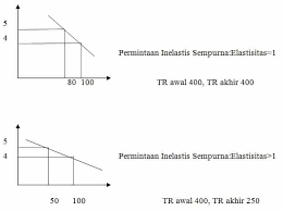 Slideplayer.info disaat harga buku sinar dunia rp 10000 sedangkan pengharapan akan barang tersebut sebanyak 10 lusin dan pada saat harga buku turun menjadi rp 8000 per lusinya sehingga permohonanya menjadi 16 lusin. Elastisitas Permintaan Pengertian Jenis Dan Faktor