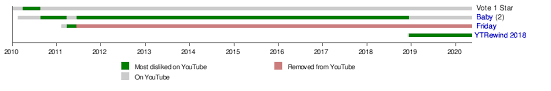 List of most-disliked YouTube videos - Wikipedia