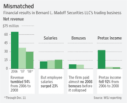 He was caught in december 2008 and charged with 11. Madoff S Traders Were In Decline Wsj