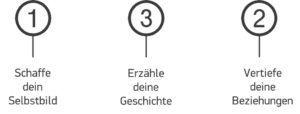 What is personal branding definition. Personal Branding Wie Mache Ich Mich Zur Marke Teil 1 2 Projecter