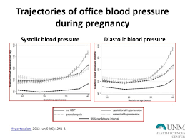 Hypertency Hypertension During Pregnancy Acog