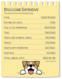 Could be helpful for people perusing this thinking of getting a dog to get some more most months they only cost me like $22 for a 55 lb bag of purina pedigree. Some Pet Owners Are Spending More Than 2 000 A Year On Their Dogs Marketwatch
