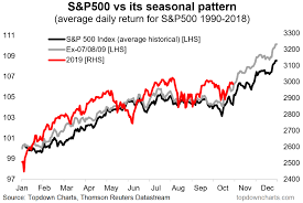 what are the average stock market returns by month stock